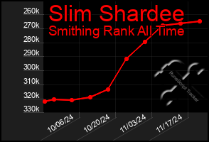 Total Graph of Slim Shardee