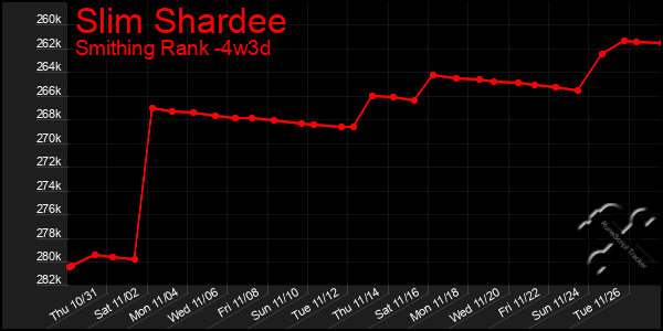 Last 31 Days Graph of Slim Shardee