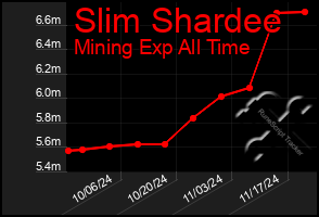 Total Graph of Slim Shardee