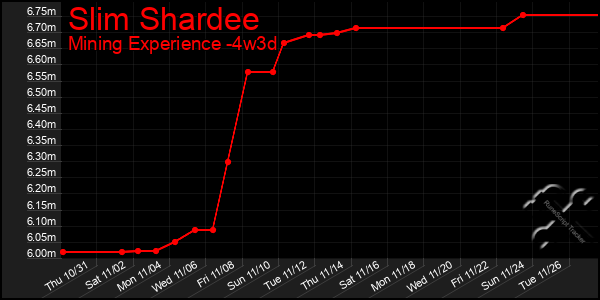 Last 31 Days Graph of Slim Shardee