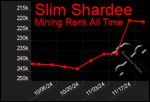 Total Graph of Slim Shardee