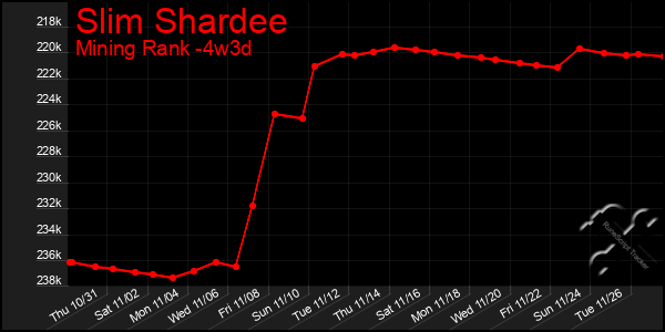 Last 31 Days Graph of Slim Shardee