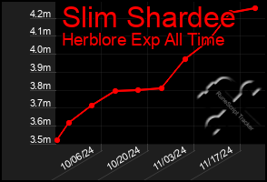 Total Graph of Slim Shardee