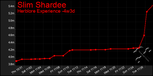 Last 31 Days Graph of Slim Shardee