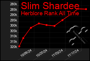 Total Graph of Slim Shardee