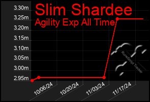 Total Graph of Slim Shardee