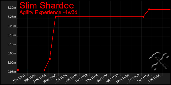 Last 31 Days Graph of Slim Shardee