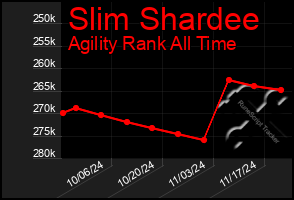 Total Graph of Slim Shardee