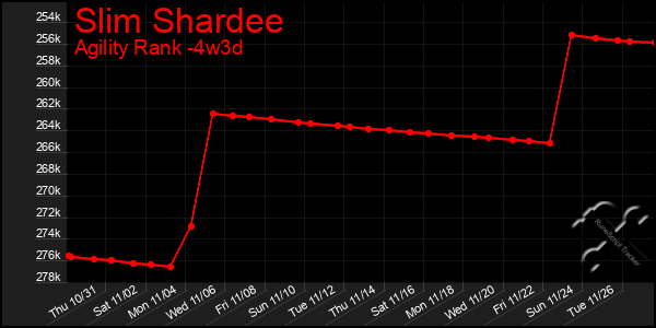 Last 31 Days Graph of Slim Shardee