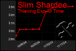 Total Graph of Slim Shardee