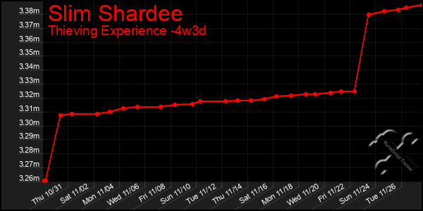 Last 31 Days Graph of Slim Shardee