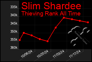 Total Graph of Slim Shardee