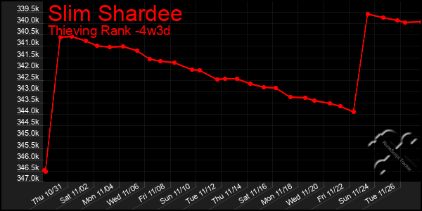 Last 31 Days Graph of Slim Shardee