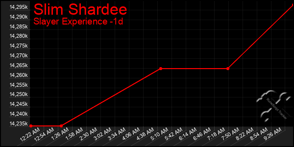 Last 24 Hours Graph of Slim Shardee