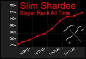 Total Graph of Slim Shardee