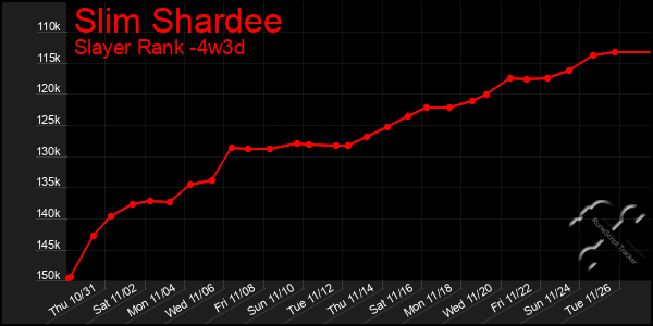 Last 31 Days Graph of Slim Shardee