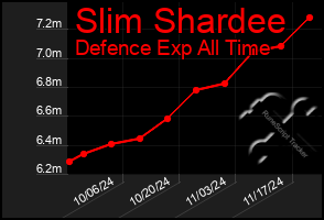 Total Graph of Slim Shardee