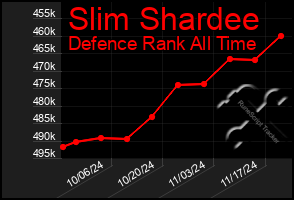 Total Graph of Slim Shardee