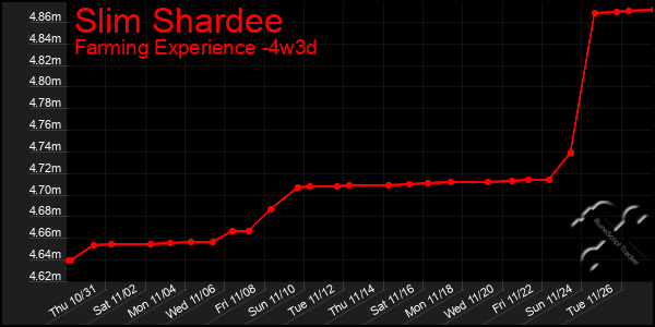 Last 31 Days Graph of Slim Shardee