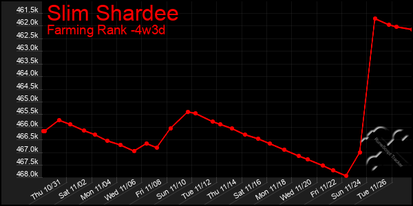 Last 31 Days Graph of Slim Shardee