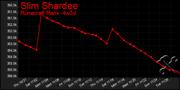 Last 31 Days Graph of Slim Shardee