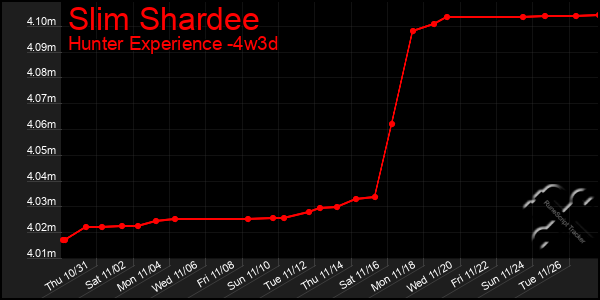 Last 31 Days Graph of Slim Shardee