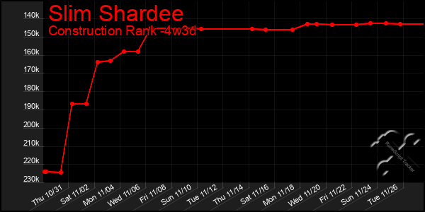 Last 31 Days Graph of Slim Shardee