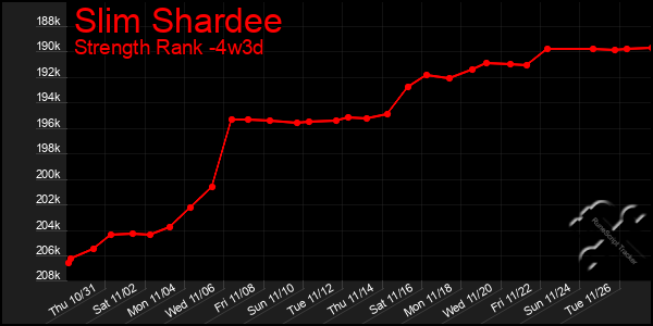 Last 31 Days Graph of Slim Shardee