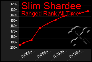 Total Graph of Slim Shardee