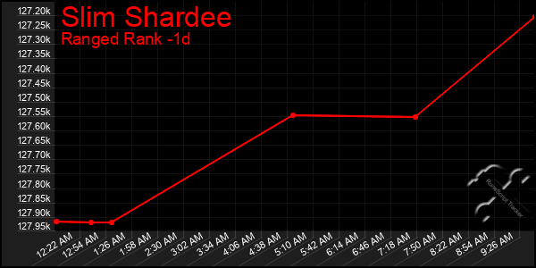 Last 24 Hours Graph of Slim Shardee