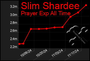 Total Graph of Slim Shardee