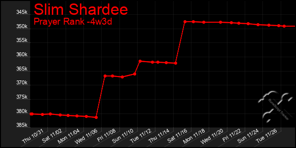 Last 31 Days Graph of Slim Shardee