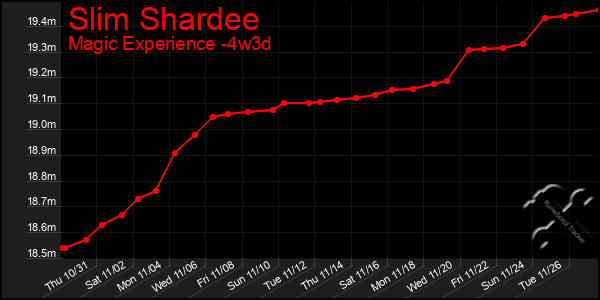 Last 31 Days Graph of Slim Shardee