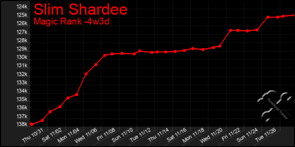 Last 31 Days Graph of Slim Shardee