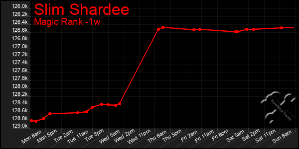 Last 7 Days Graph of Slim Shardee