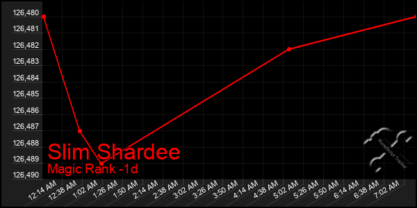 Last 24 Hours Graph of Slim Shardee