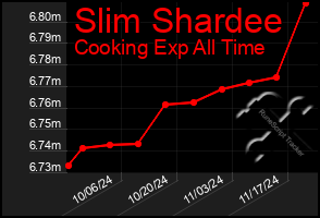 Total Graph of Slim Shardee