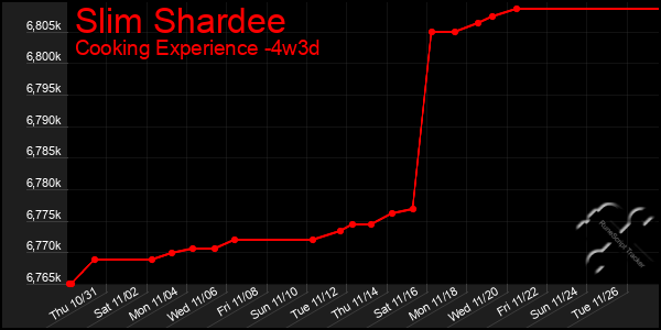 Last 31 Days Graph of Slim Shardee