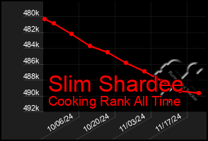 Total Graph of Slim Shardee