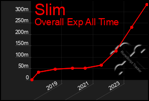 Total Graph of Slim