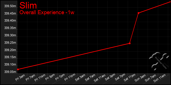 1 Week Graph of Slim