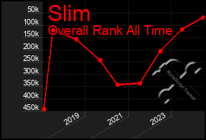 Total Graph of Slim