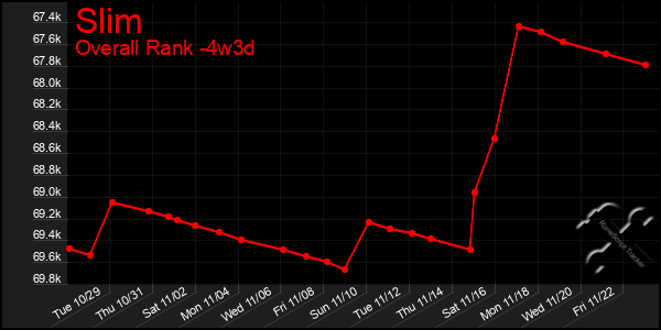 Last 31 Days Graph of Slim