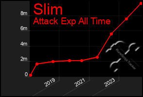 Total Graph of Slim