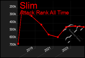 Total Graph of Slim