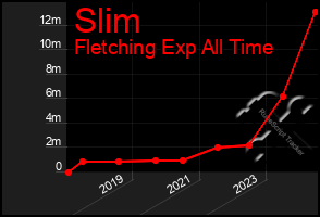 Total Graph of Slim