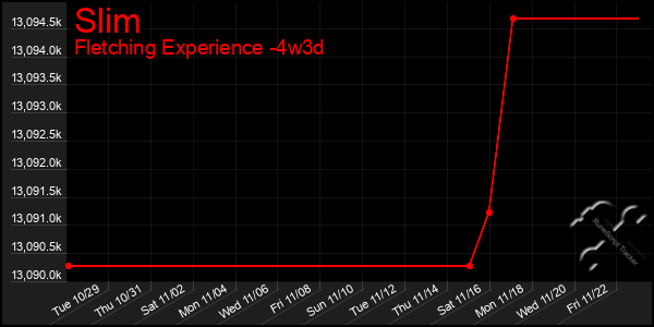 Last 31 Days Graph of Slim