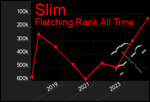 Total Graph of Slim