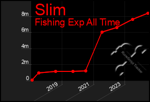 Total Graph of Slim