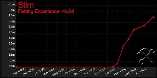 Last 31 Days Graph of Slim